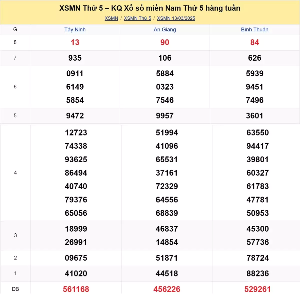 Xem lại kết quả xổ số tuần trước ngày 13/03/2025