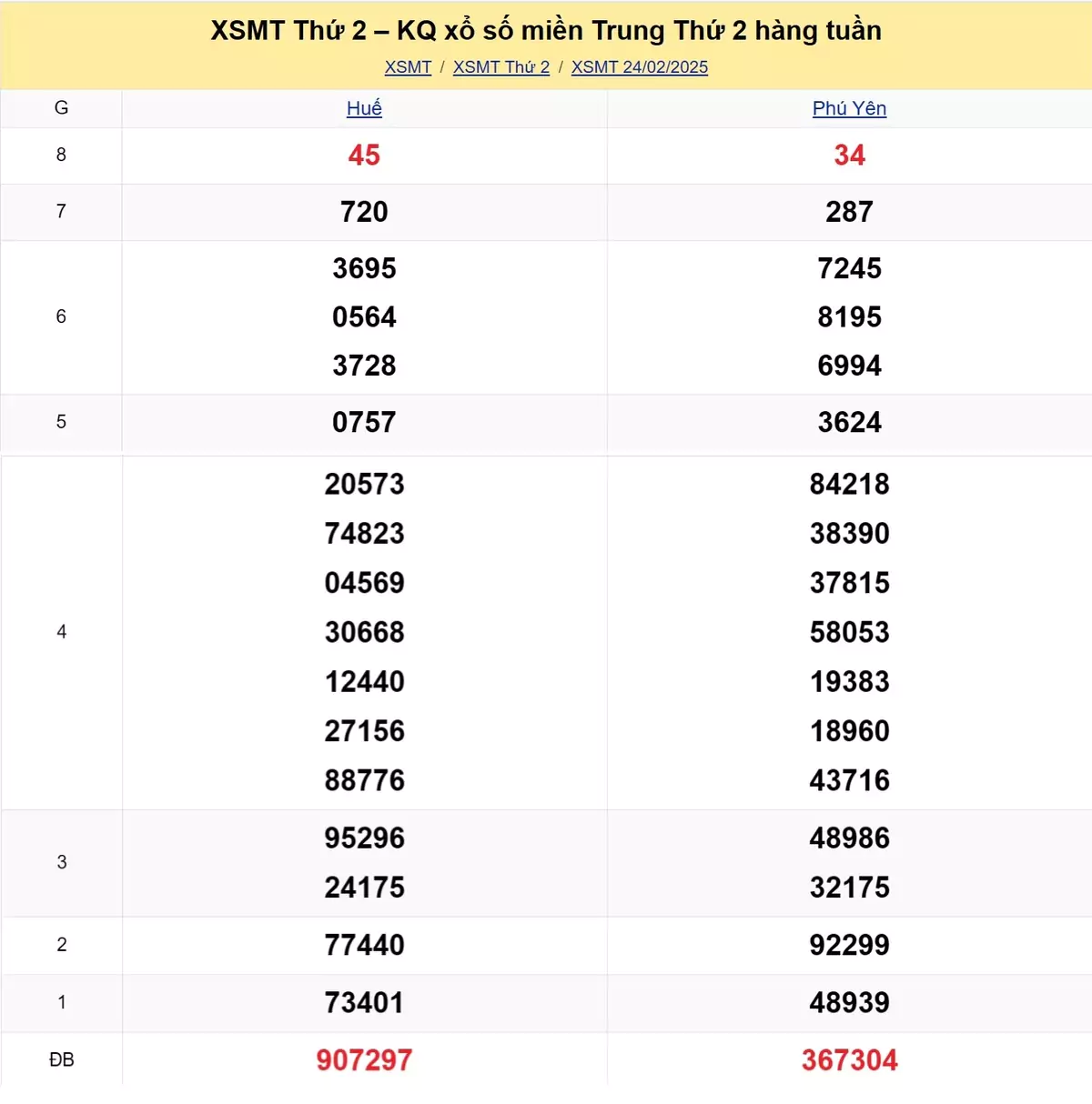 Xem lại kết quả xổ số miền Trung tuần trước ngày 24/02/2025