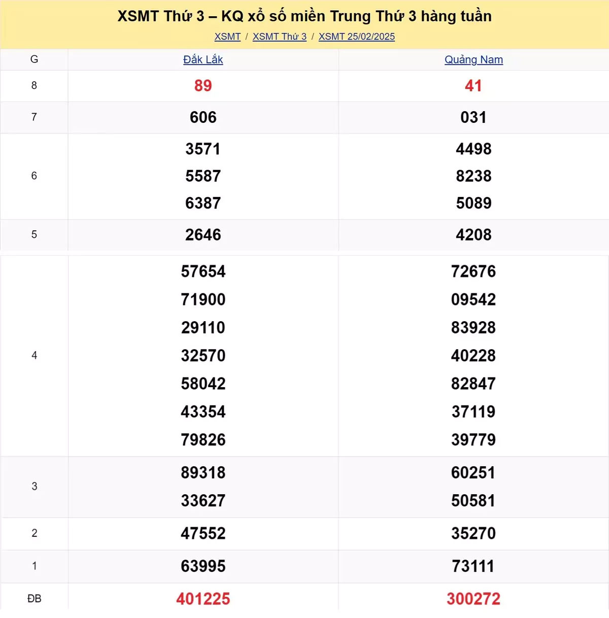 Xem lại kết quả xổ số miền Trung tuần trước ngày 25/02/2025