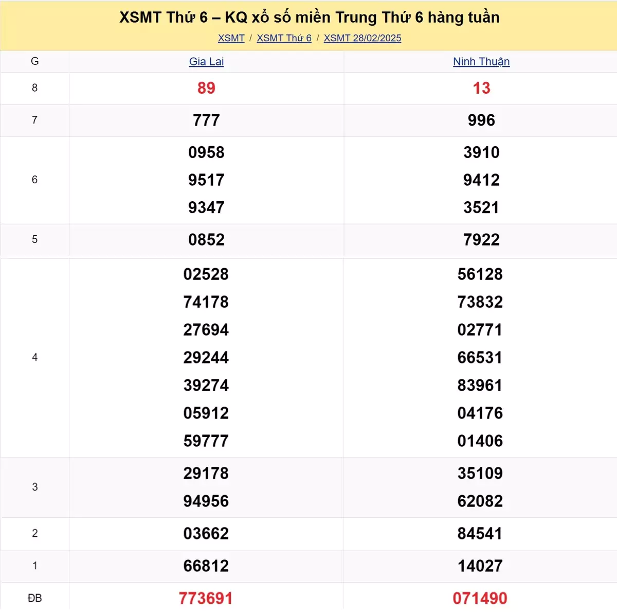 Xem lại kết quả xổ số miền Trung tuần trước ngày 01/03/2025