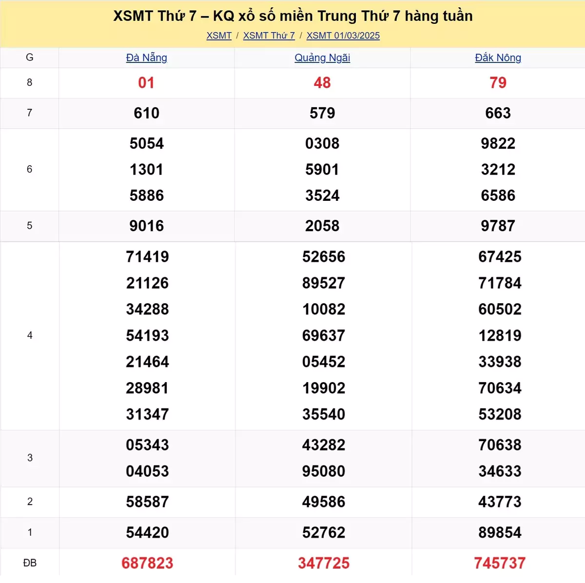 Xem lại kết quả xổ số miền Trung tuần trước ngày 01/03/2025