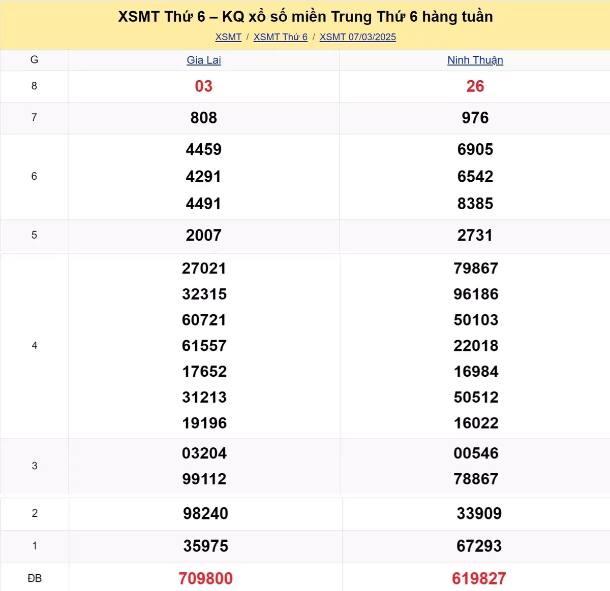 Xem lại kết quả xổ số miền Trung tuần trước ngày 07/03/2025