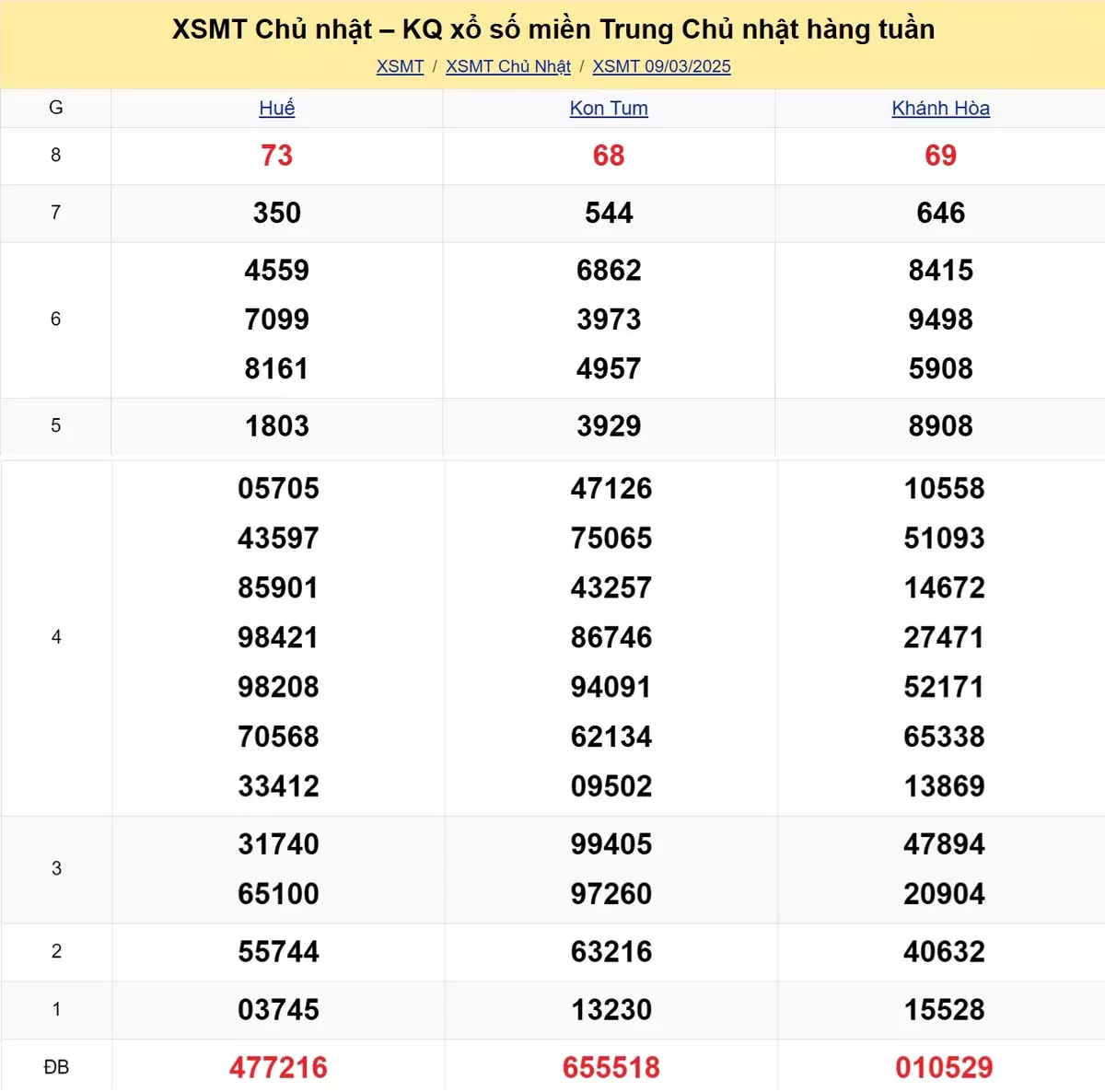 Xem lại kết quả xổ số miền Trung tuần trước ngày 09/03/2025