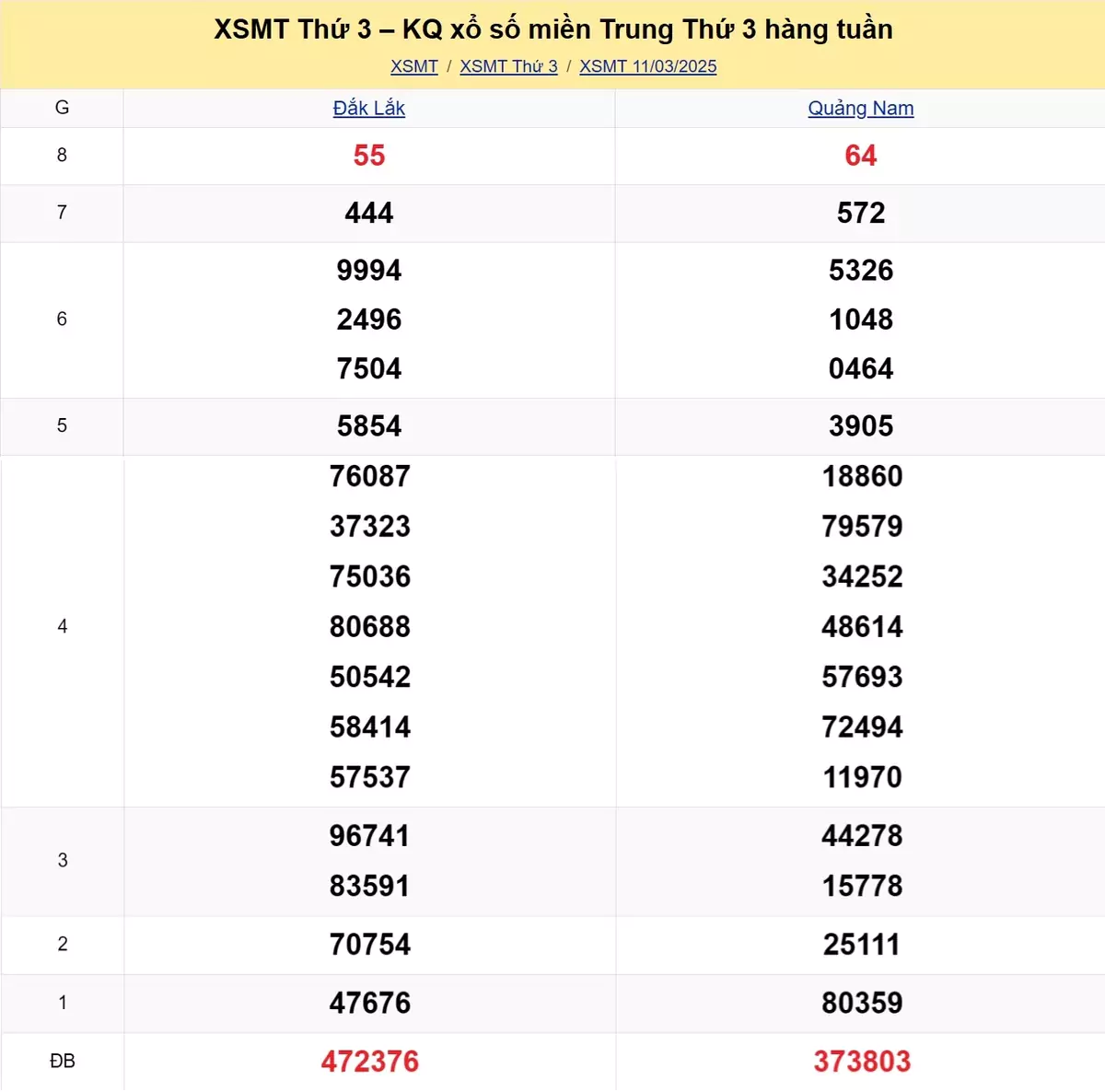 Xem lại kết quả xổ số miền Trung tuần trước ngày 11/03/2025
