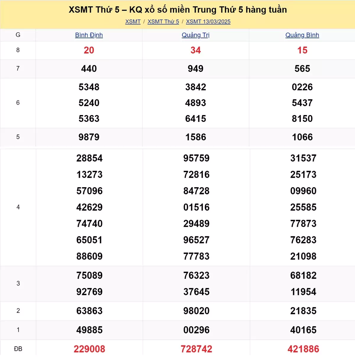 Xem lại kết quả xổ số miền Trung tuần trước ngày 13/03/2025