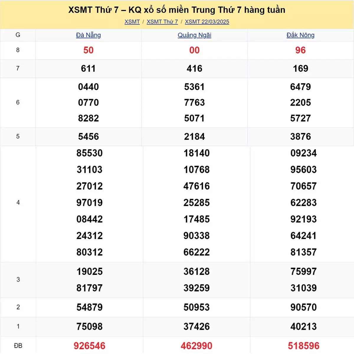 Xem lại kết quả xổ số miền Trung tuần trước ngày 22/03/2025