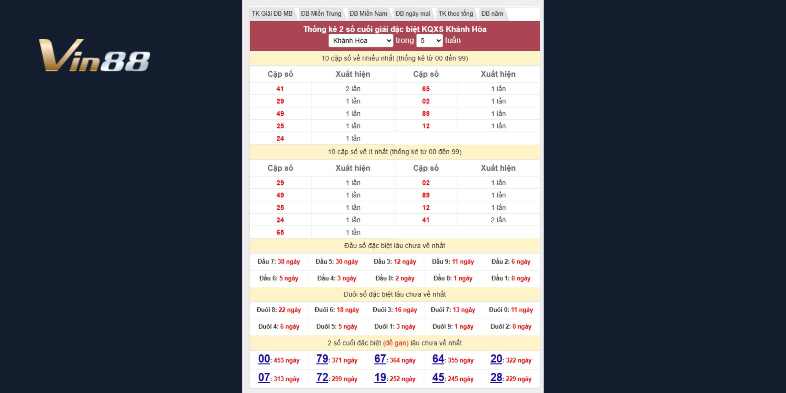 Bảng thống kê 2 số cuối đặc biệt Khánh Hòa cập nhật ngày 12/03/2025