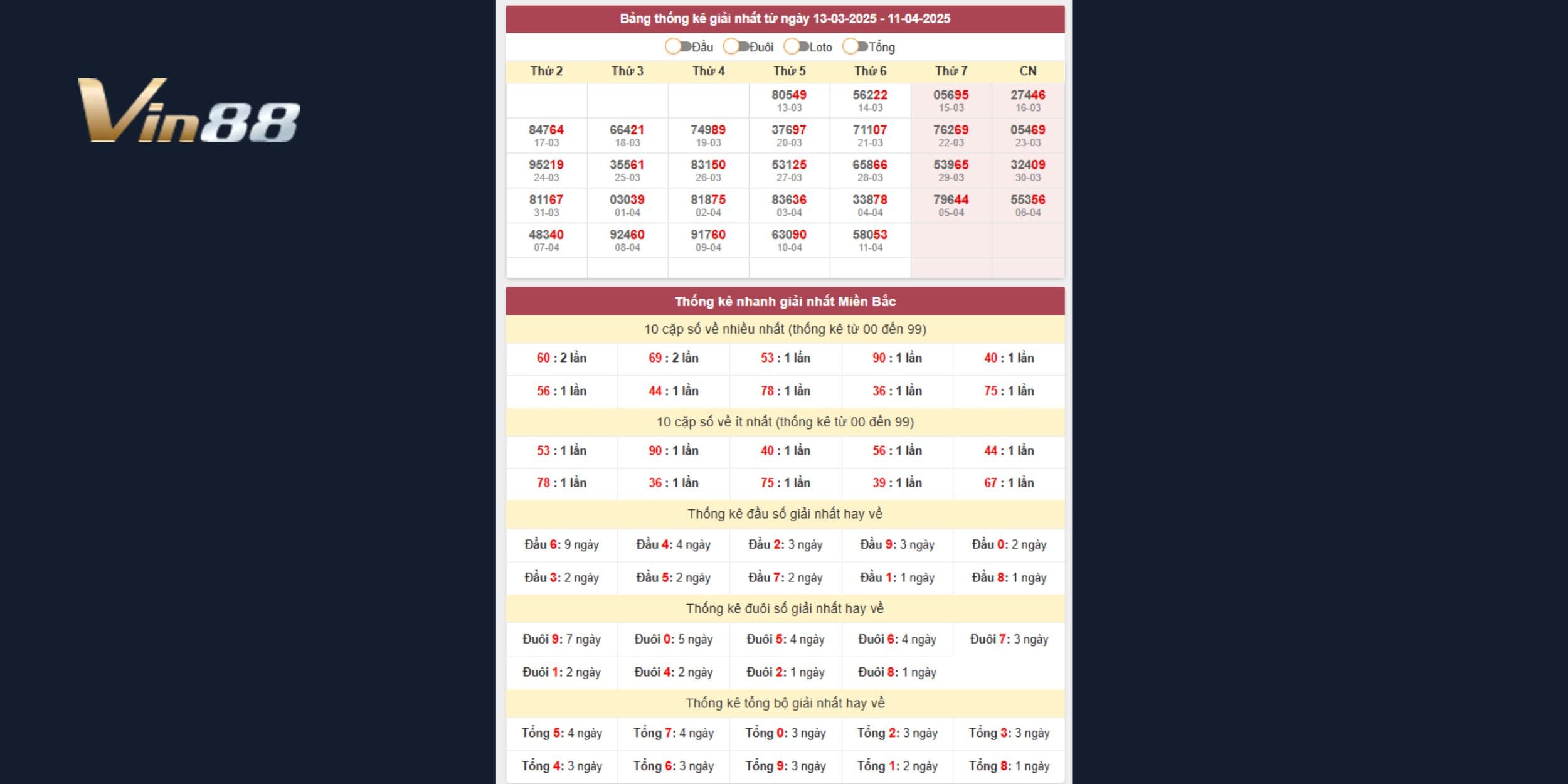 Bảng thống kê 2 số cuối đặc biệt miền Bắc trong 5 tuần gần nhất
