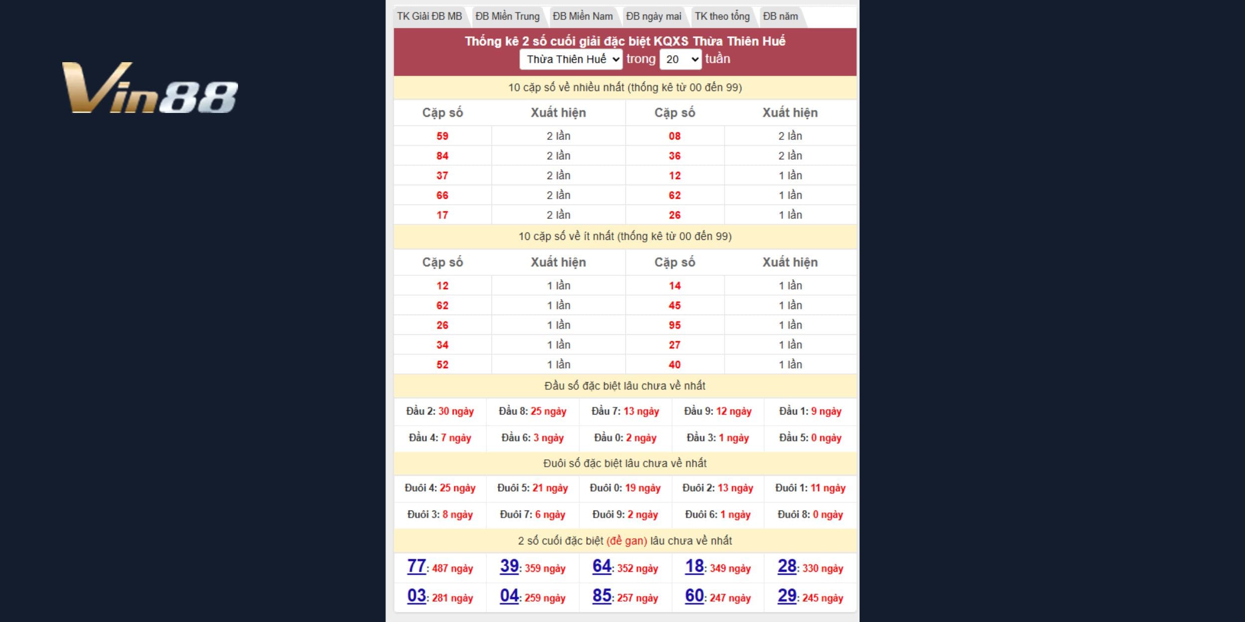 Bảng thống kê 2 số cuối đặc biệt Thừa Thiên Huế cập nhật ngày 12/03/2025