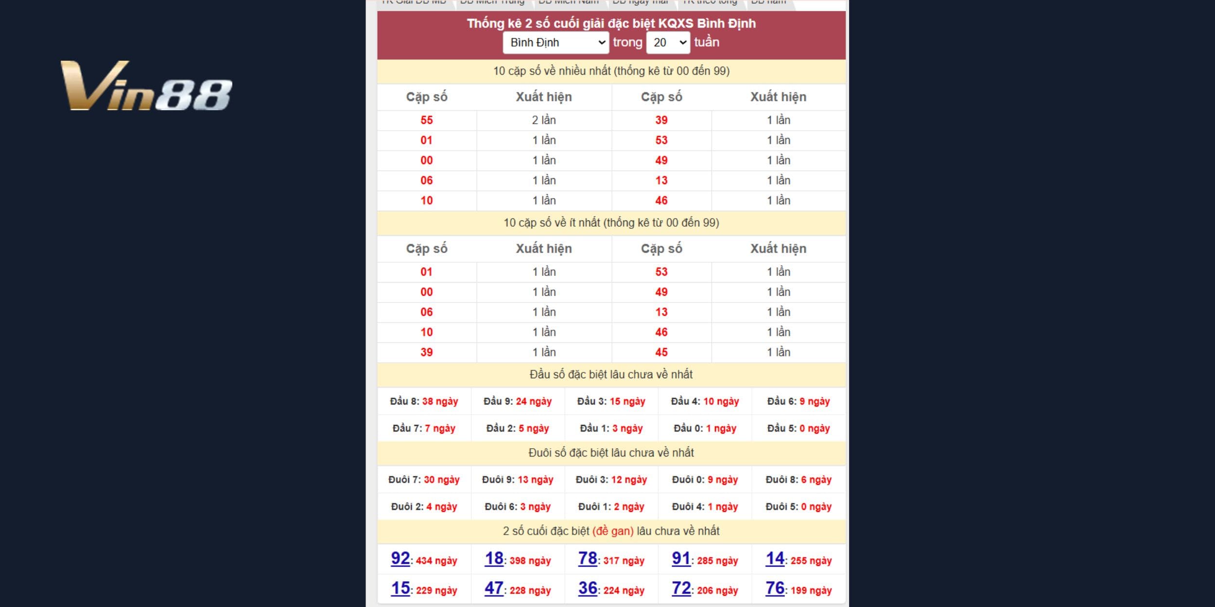 Bảng thống kê 2 số cuối giải đặc biệt đài Bình Định trong 20 tuần gần nhất