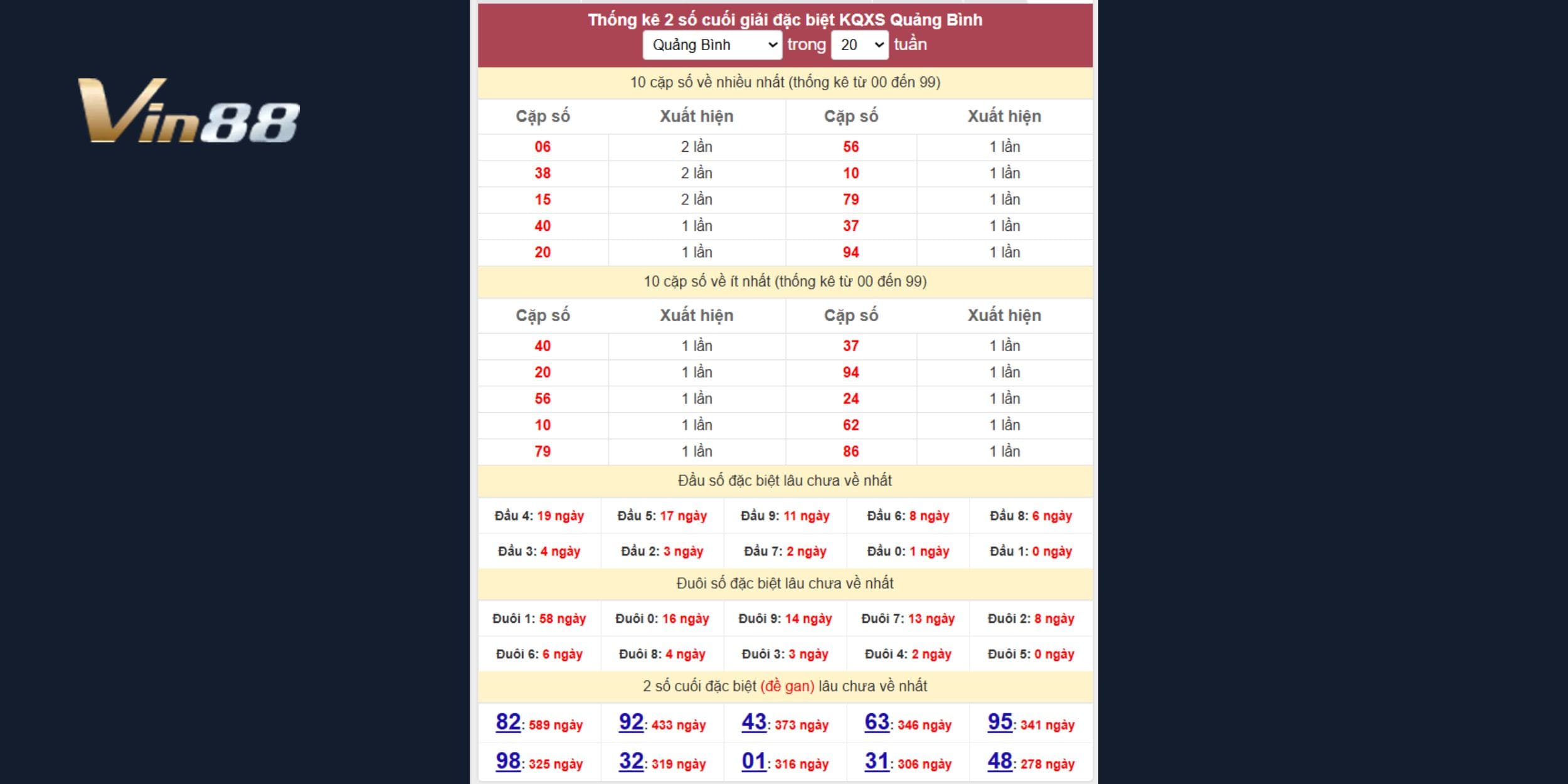 Bảng thống kê 2 số cuối giải đặc biệt đài Quảng Bình trong 20 tuần gần nhất