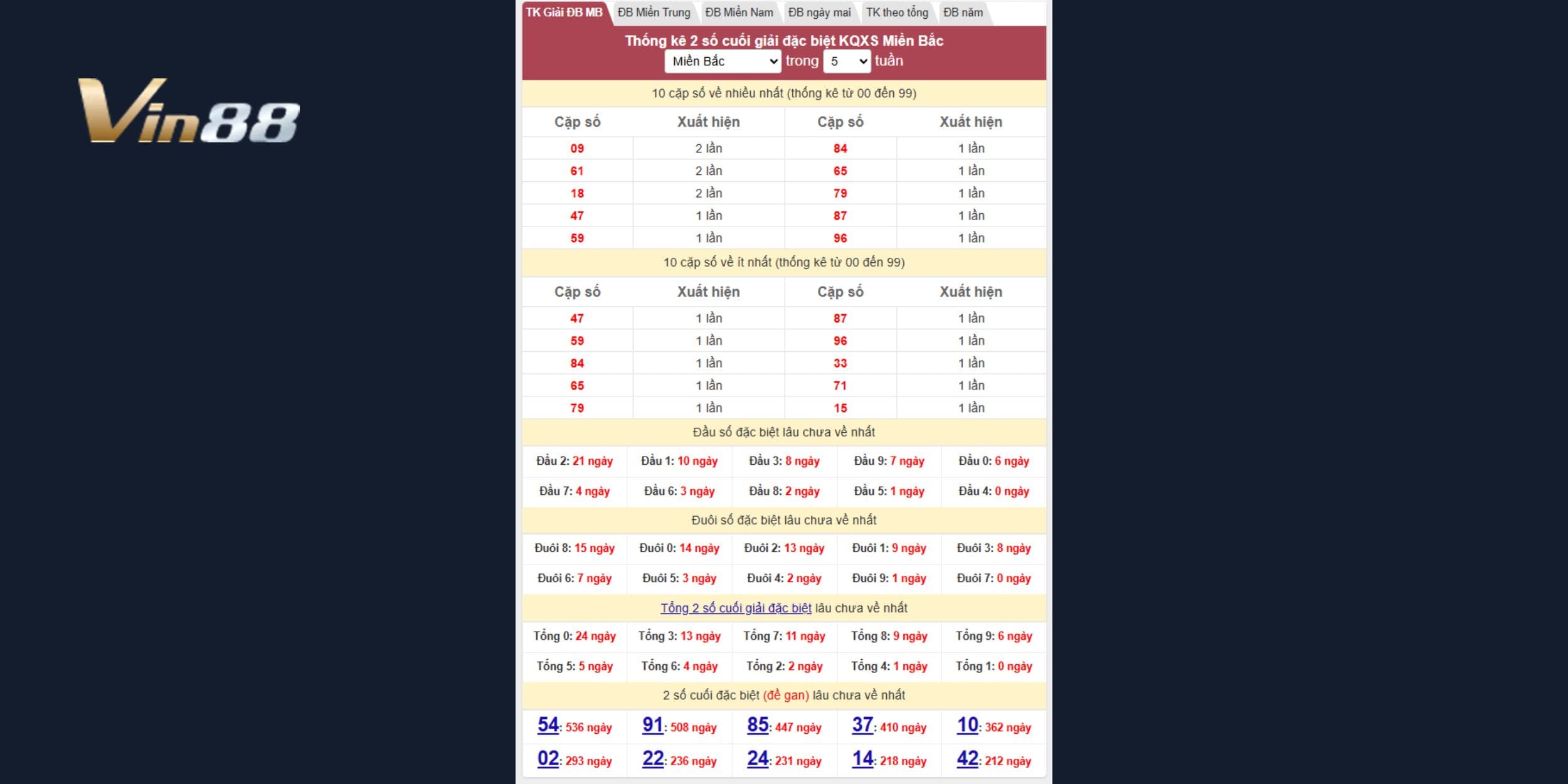 Bảng thống kê 2 số cuối miền Bắc mới nhất ngày 10/04/2025