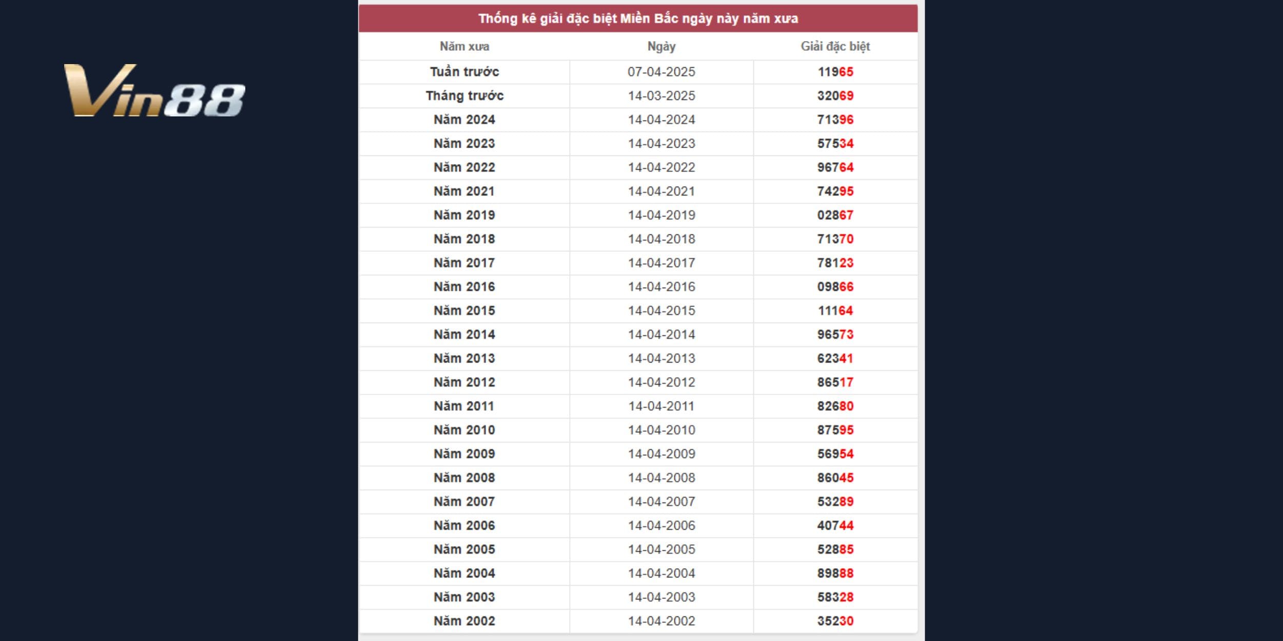 Bảng thống kê giải đặc biệt miền Bắc ngày 14/04 các năm trước