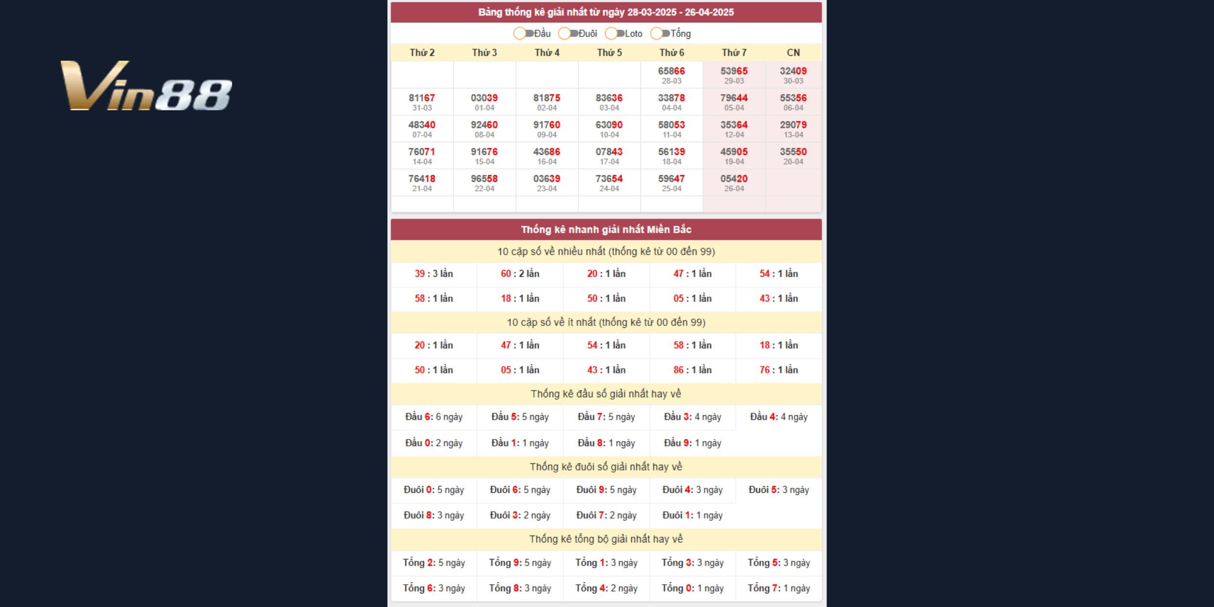 Bảng thống kê giải nhất miền Bắc chi tiết cập nhật ngày 26/04/2025