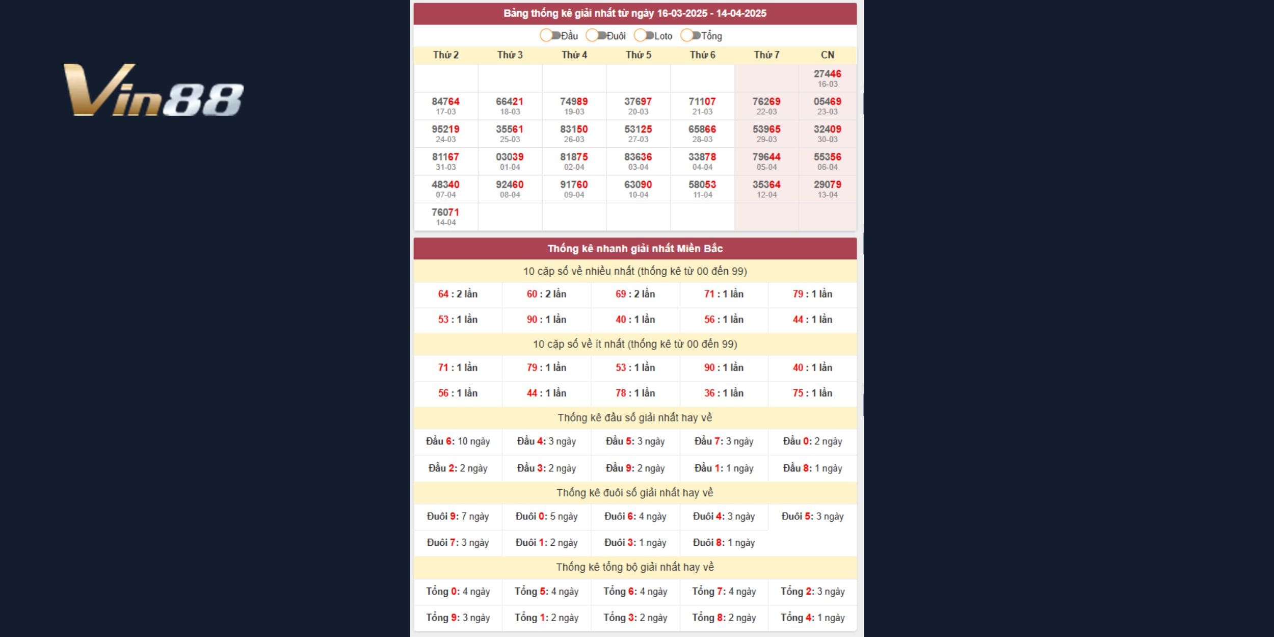 Bảng thống kê giải nhất miền Bắc mới nhất cập nhật ngày 14/04/2025