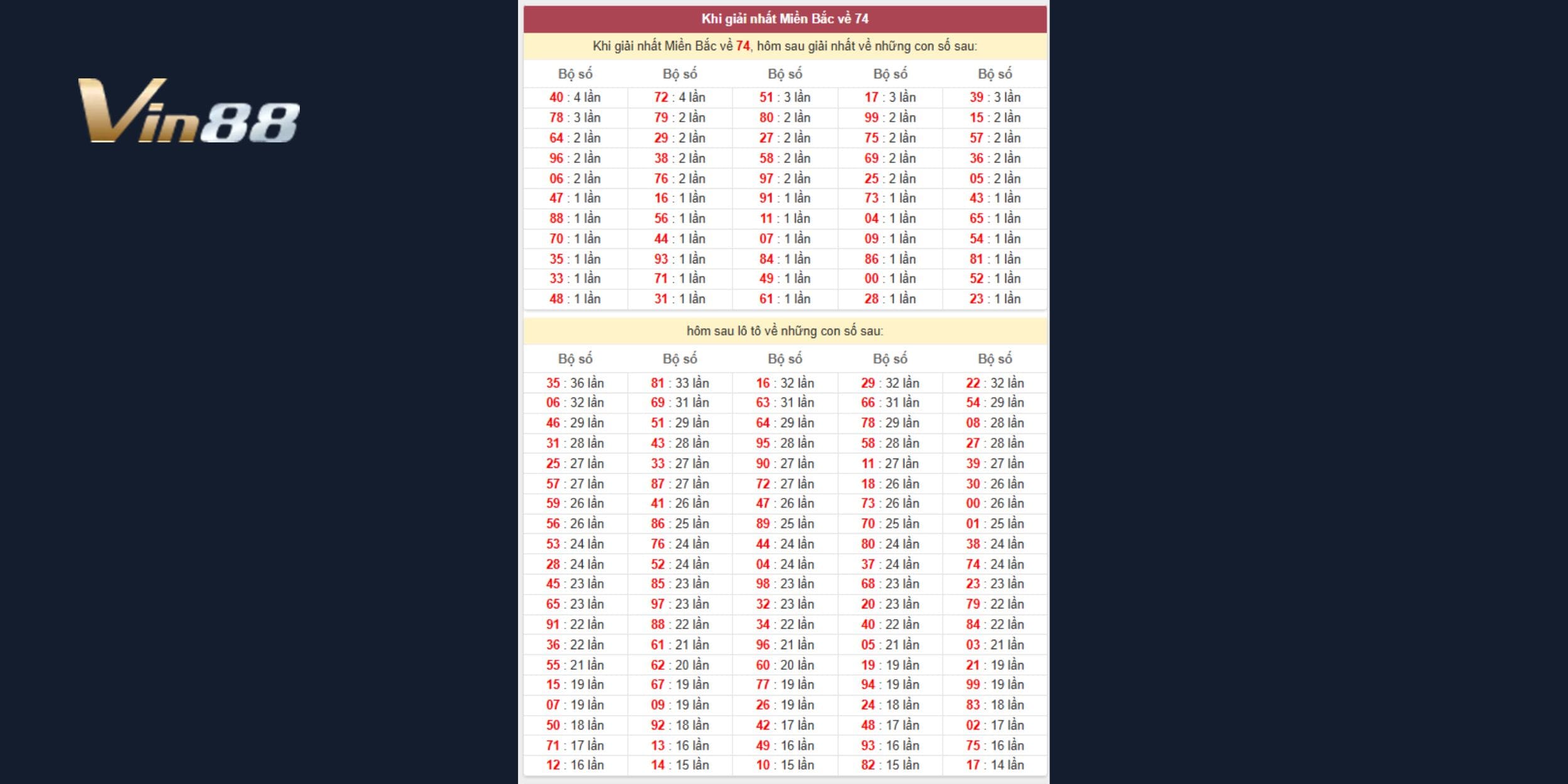 Bảng thống kê khi giải nhất miền bắc về 74
