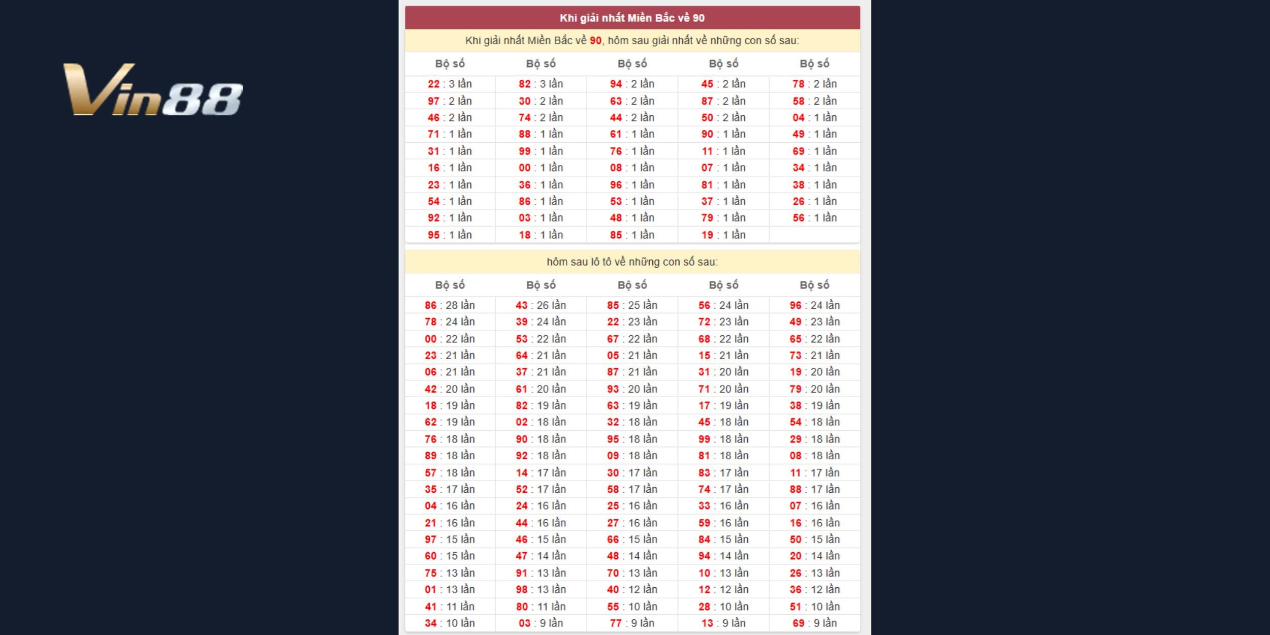 Bảng thống kê khi giải nhất miền Bắc về 90 mới nhất ngày 10/04/2025