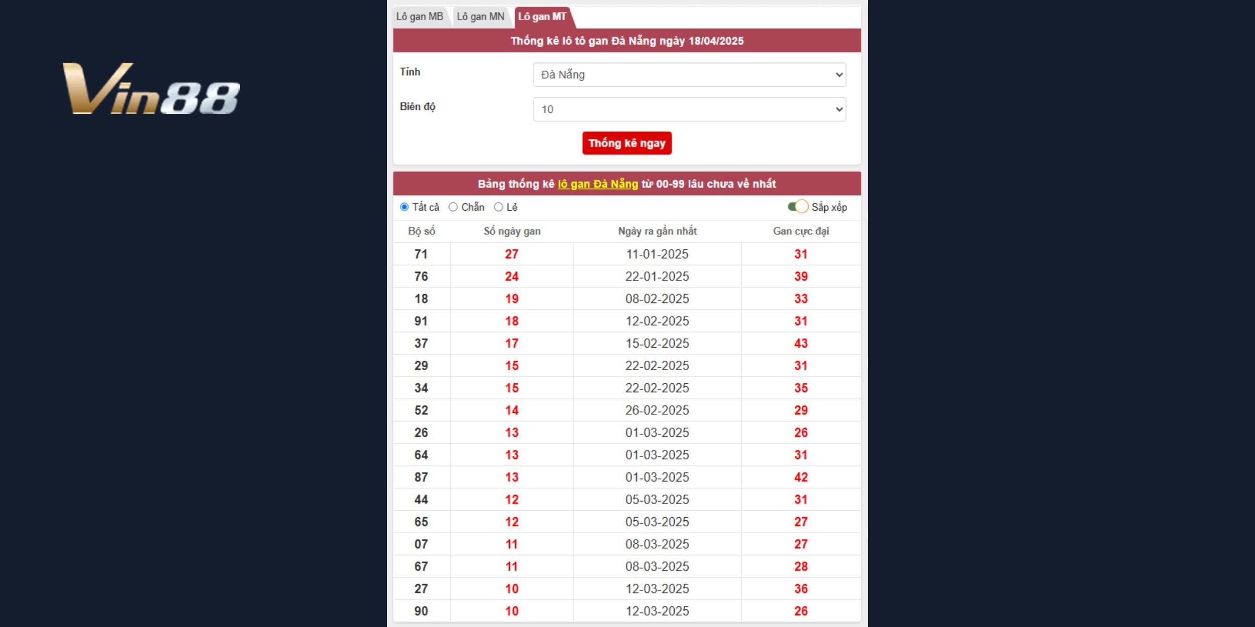 Bảng thống kê lô gan đài Đà Nẵng cập nhật ngày 18/04/2025