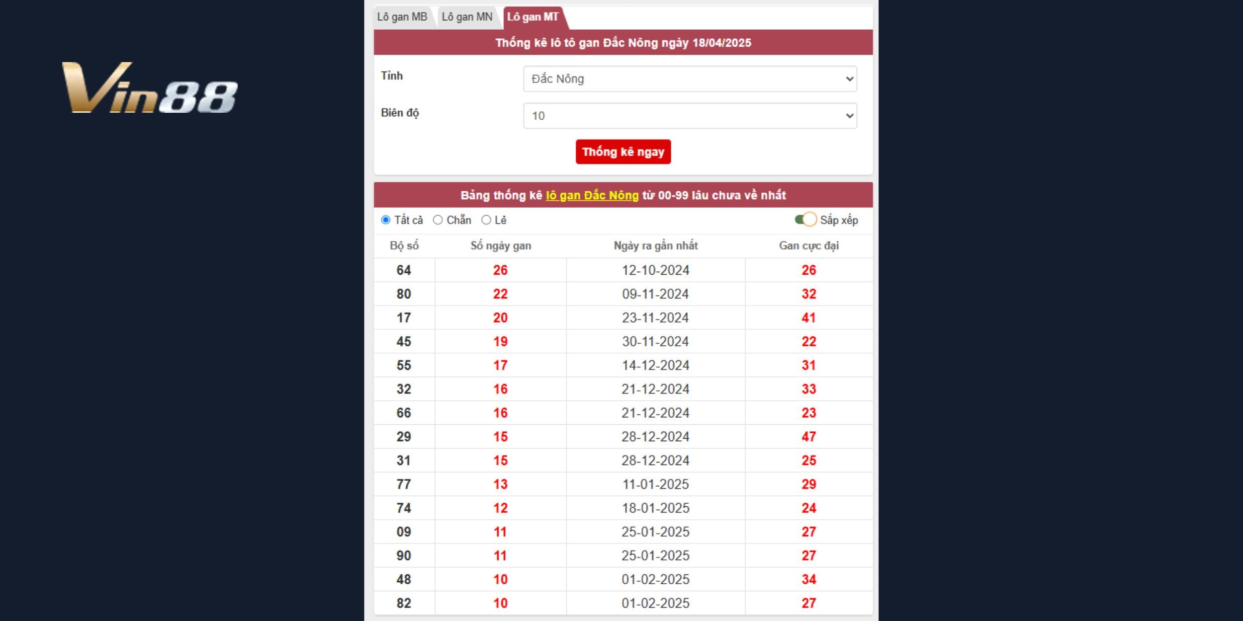 Bảng thống kê lô gan đài Đắk Nông cập nhật ngày 18/04/2025
