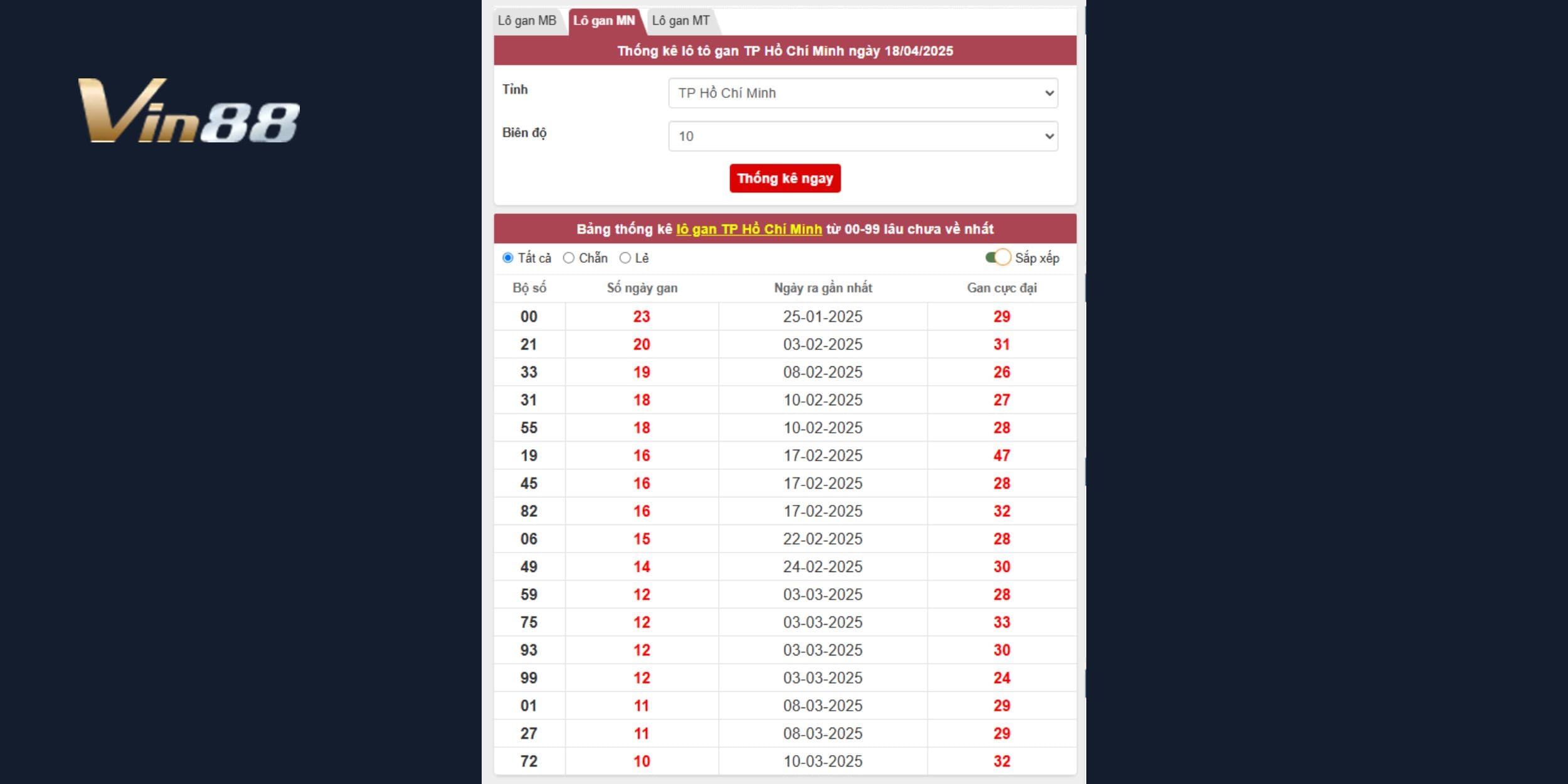 Bảng thống kê lô gan đài Tp Hồ Chí Minh tính đến ngày 18/04/2025