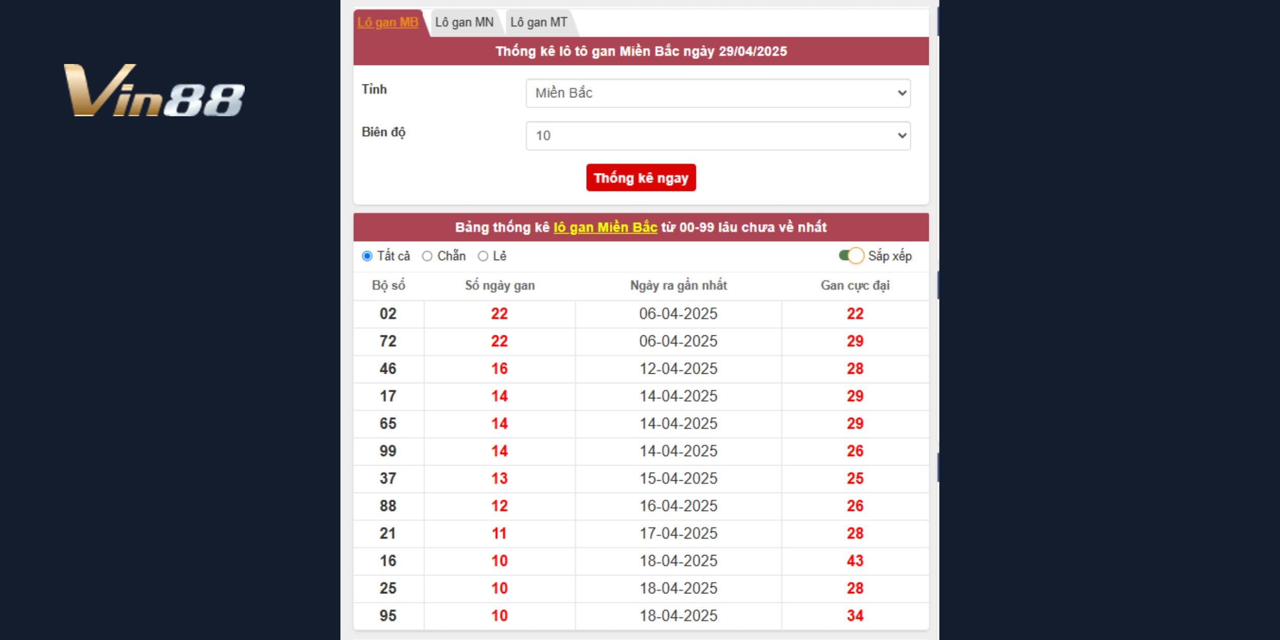 Bảng thống kê lô gan xổ số miền Bắc tính đến ngày 29/04/2025