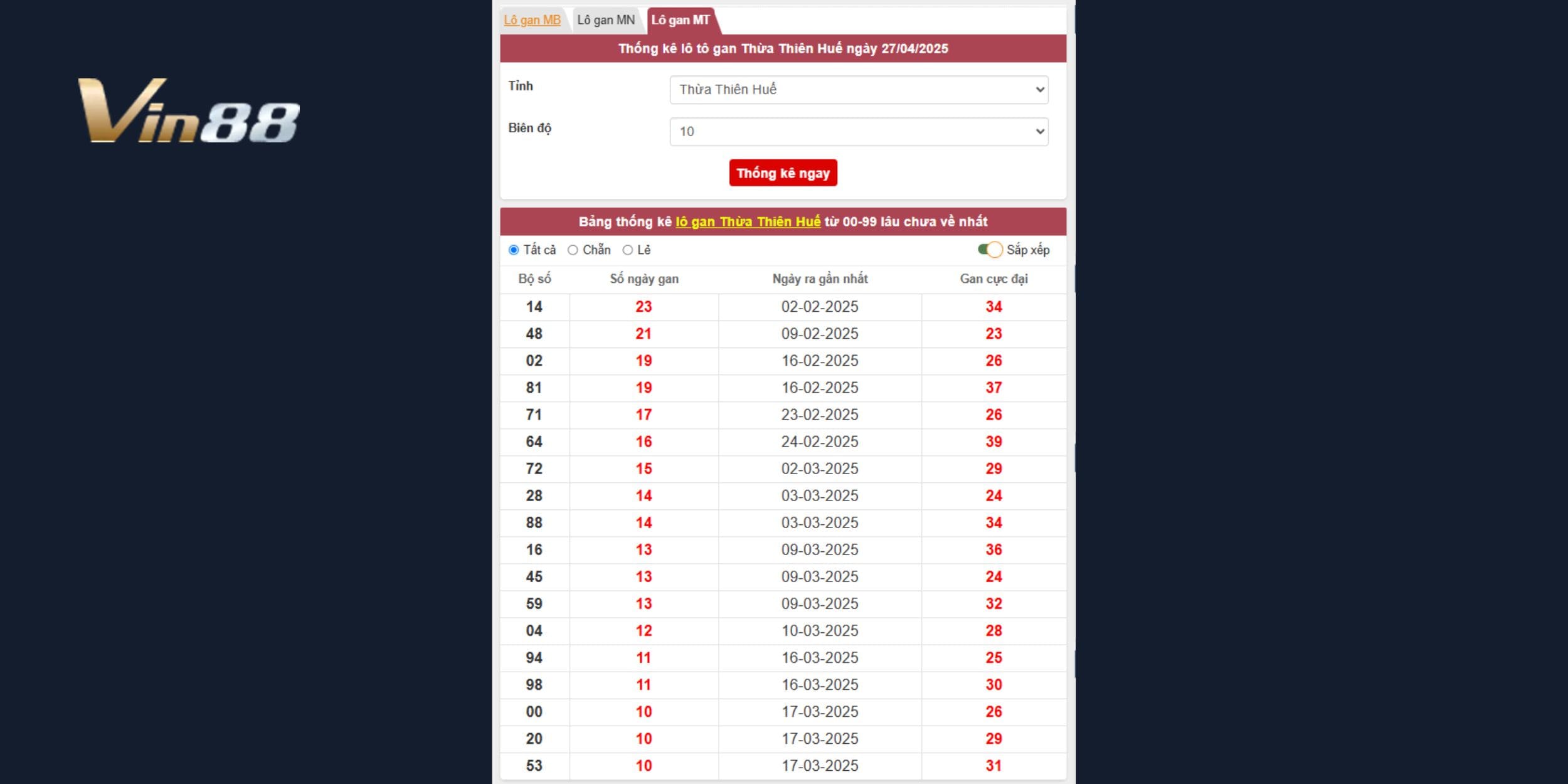 Bảng thống kê lô gan xổ số Thừa Thiên Huế tính đến ngày 27/04/2025