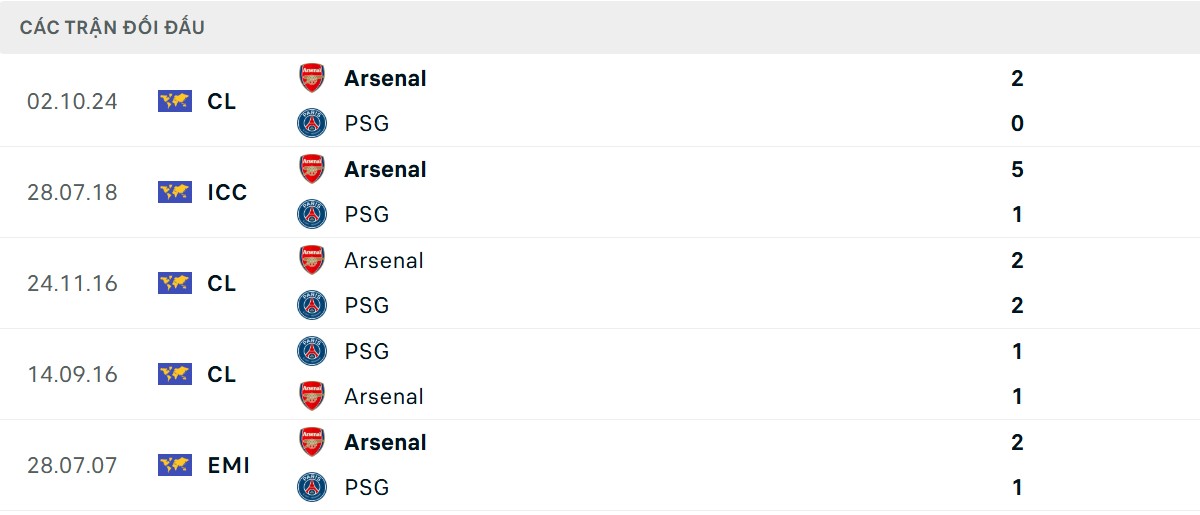 Thống kê lịch sử đối đầu giữa Arsenal vs PSG