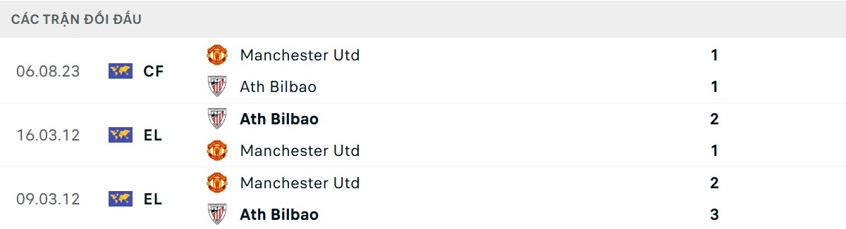 Thống kê lịch sử đối đầu giữa Athletic Bilbao vs Man United