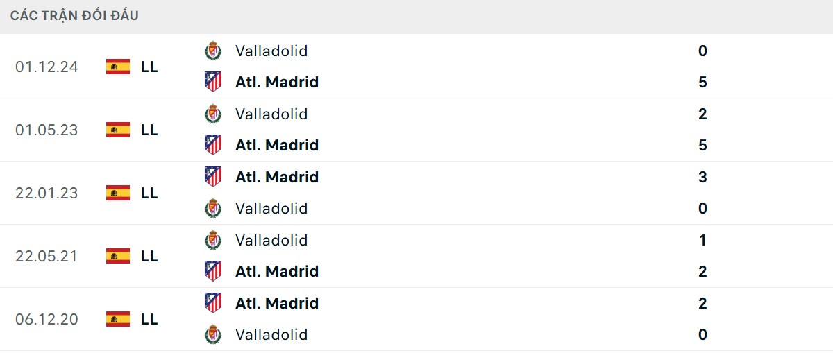 Thống kê lịch sử đối đầu giữa Atletico Madrid vs Real Valladolid