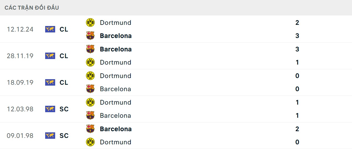 Thống kê lịch sử đối đầu giữa Barcelona vs Dortmund