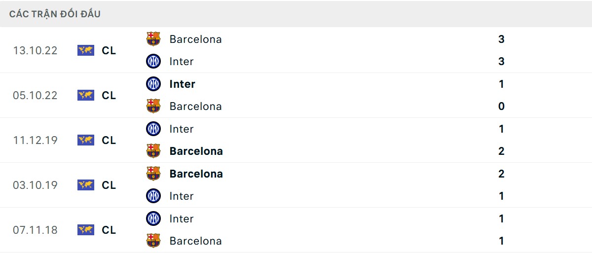 Thống kê lịch sử đối đầu giữa Barcelona vs Inter Milan