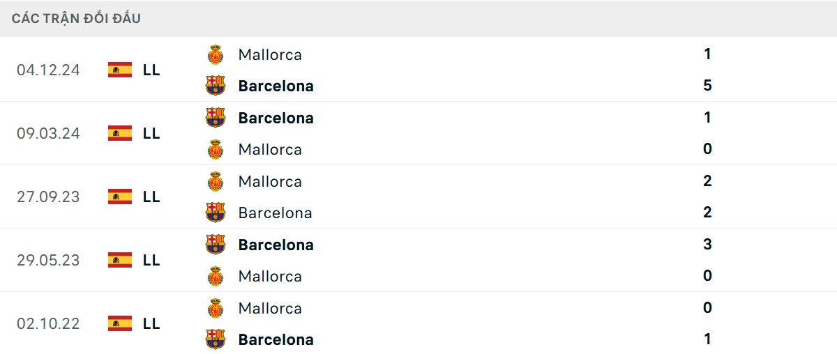 Thống kê lịch sử đối đầu giữa Barcelona vs Mallorca