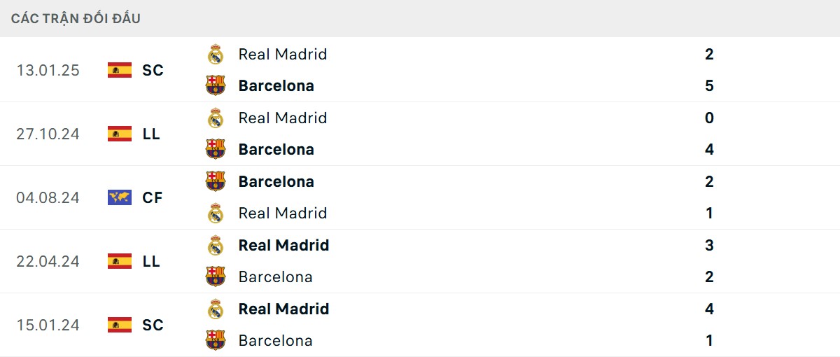 Thống kê lịch sử đối đầu giữa Barcelona vs Real Madrid