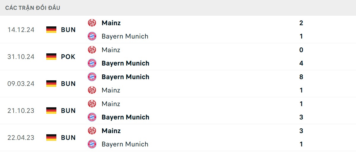 Thống kê lịch sử đối đầu giữa Bayern Munich vs Mainz 05
