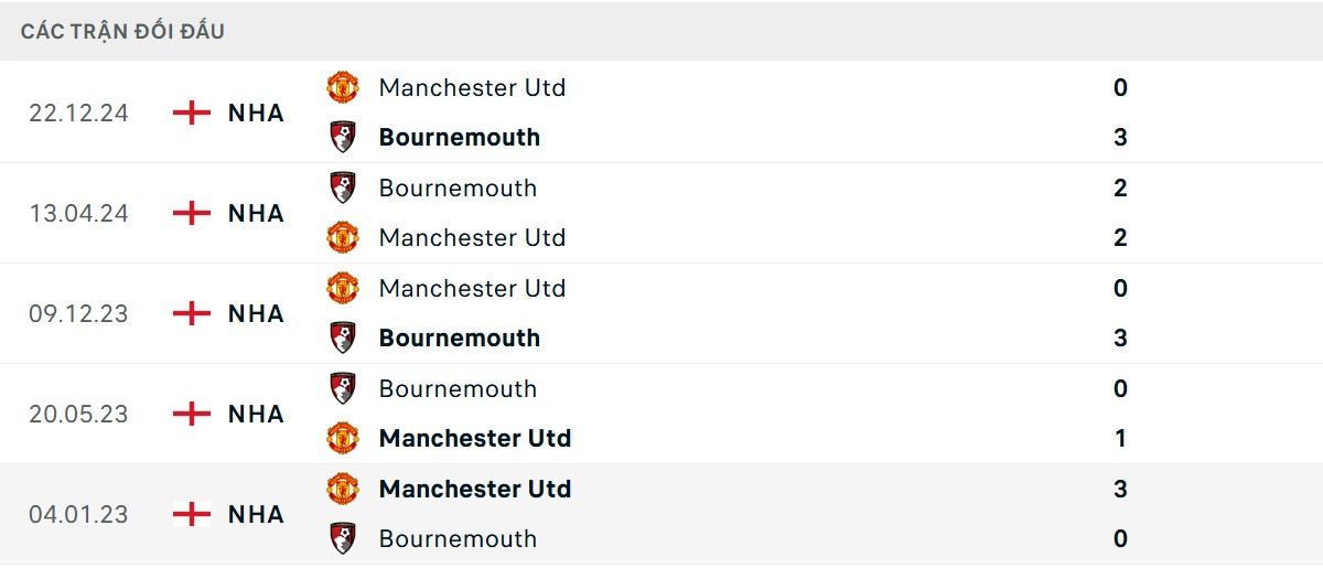 Thống kê lịch sử đối đầu giữa Bournemouth vs Man United