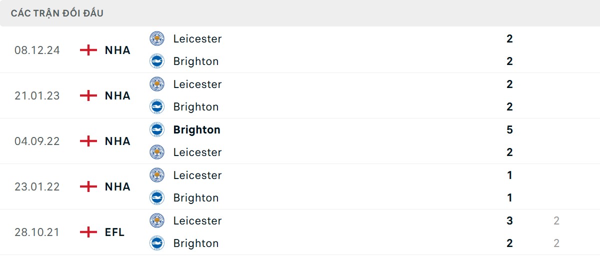 Thống kê lịch sử đối đầu giữa Brighton vs Leicester City