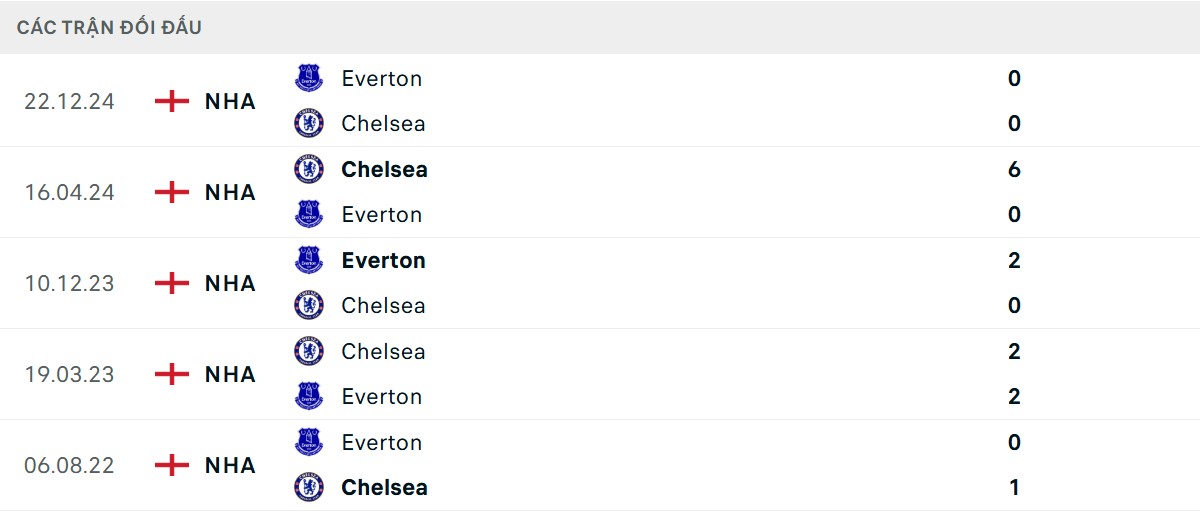 Thống kê lịch sử đối đầu giữa Chelsea vs Everton