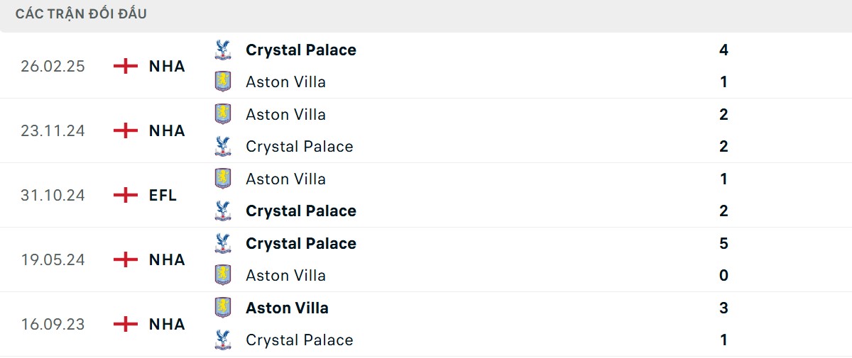 Thống kê lịch sử đối đầu giữa Crystal Palace vs Aston Villa