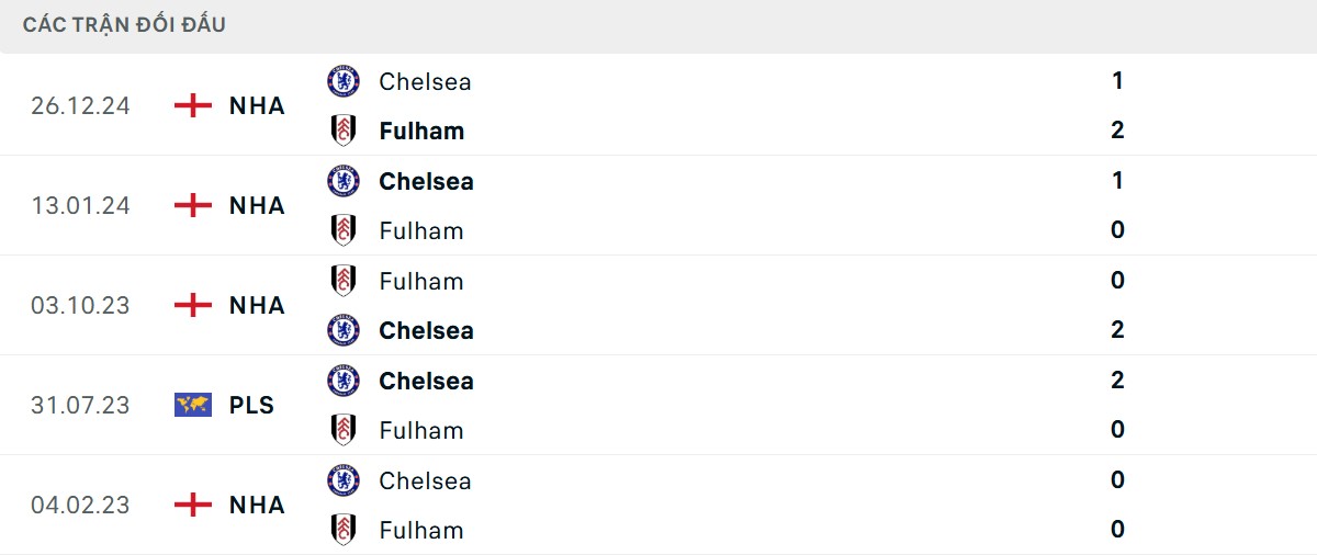 Thống kê lịch sử đối đầu giữa Fulham vs Chelsea