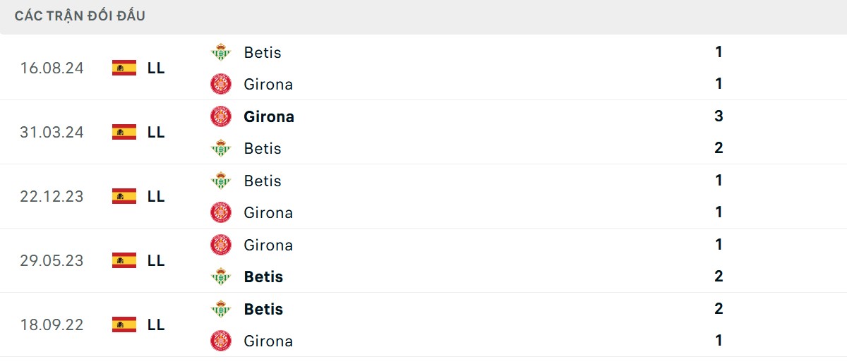 Thống kê lịch sử đối đầu giữa Girona vs Real Betis