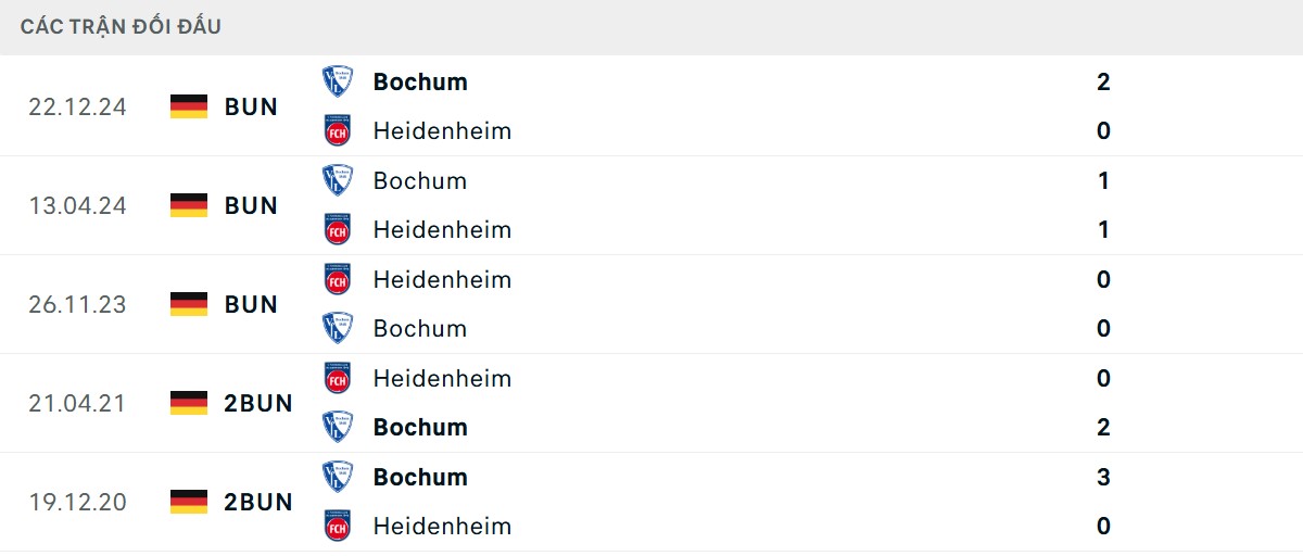 Thống kê lịch sử đối đầu giữa Heidenheim vs Bochum