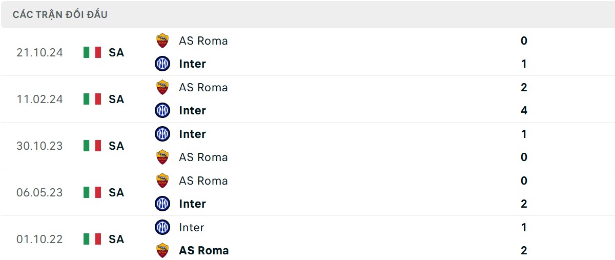 Thống kê lịch sử đối đầu giữa Inter Milan vs AS Roma