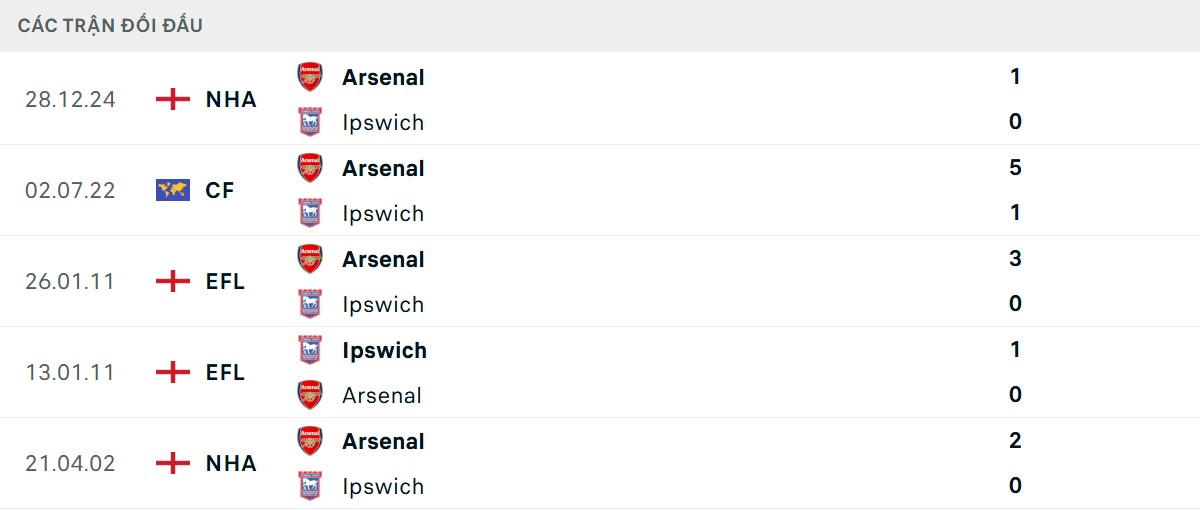 Thống kê lịch sử đối đầu giữa Ipswich Town vs Arsenal