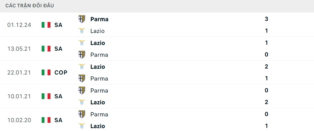 Thống kê lịch sử đối đầu giữa Lazio vs Parma
