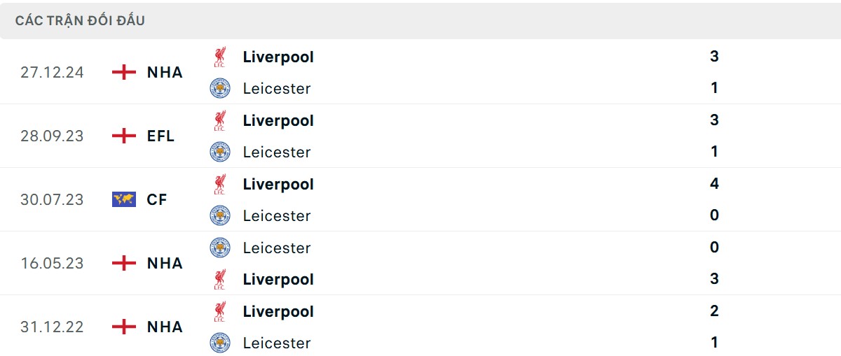 Thống kê lịch sử đối đầu giữa Leicester City vs Liverpool