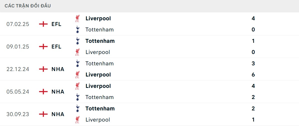 Thống kê lịch sử đối đầu giữa Liverpool vs Tottenham