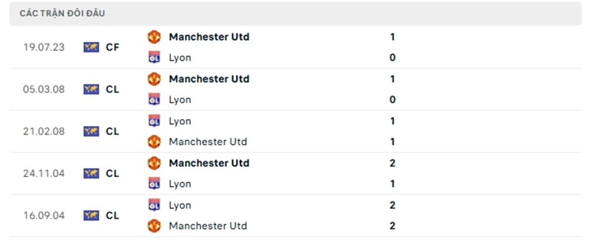 Thống kê lịch sử đối đầu giữa Lyon vs Man Utd