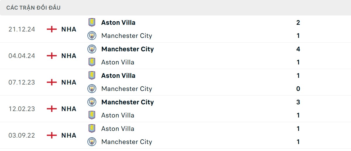 Thống kê lịch sử đối đầu giữa Man City vs Aston Villa