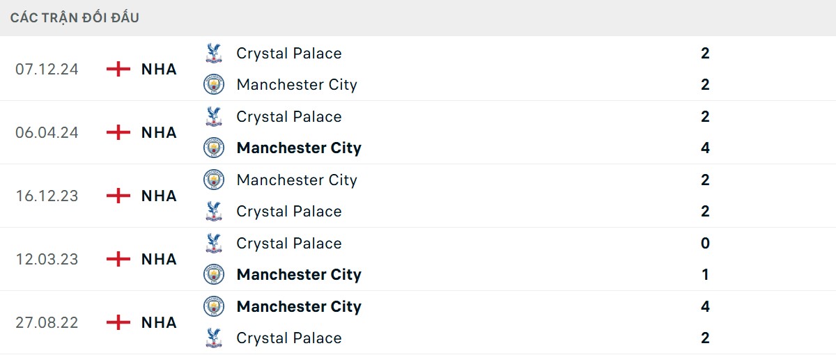 Thống kê lịch sử đối đầu giữa Man City vs Crystal Palace