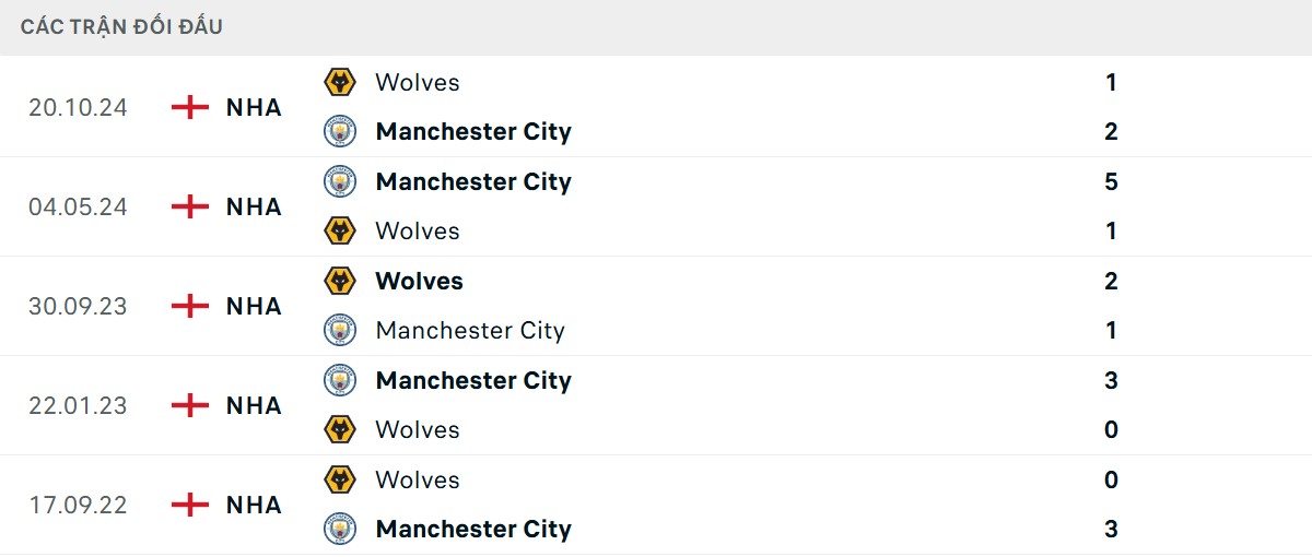 Thống kê lịch sử đối đầu giữa Man City vs Wolverhampton
